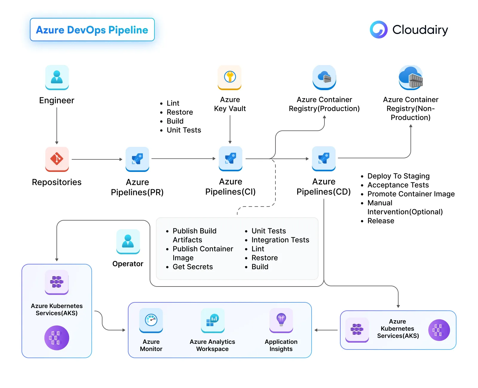 How Cloudairy Cloudchart Simplifies Architecture Design For Azure DevOps Pipeline